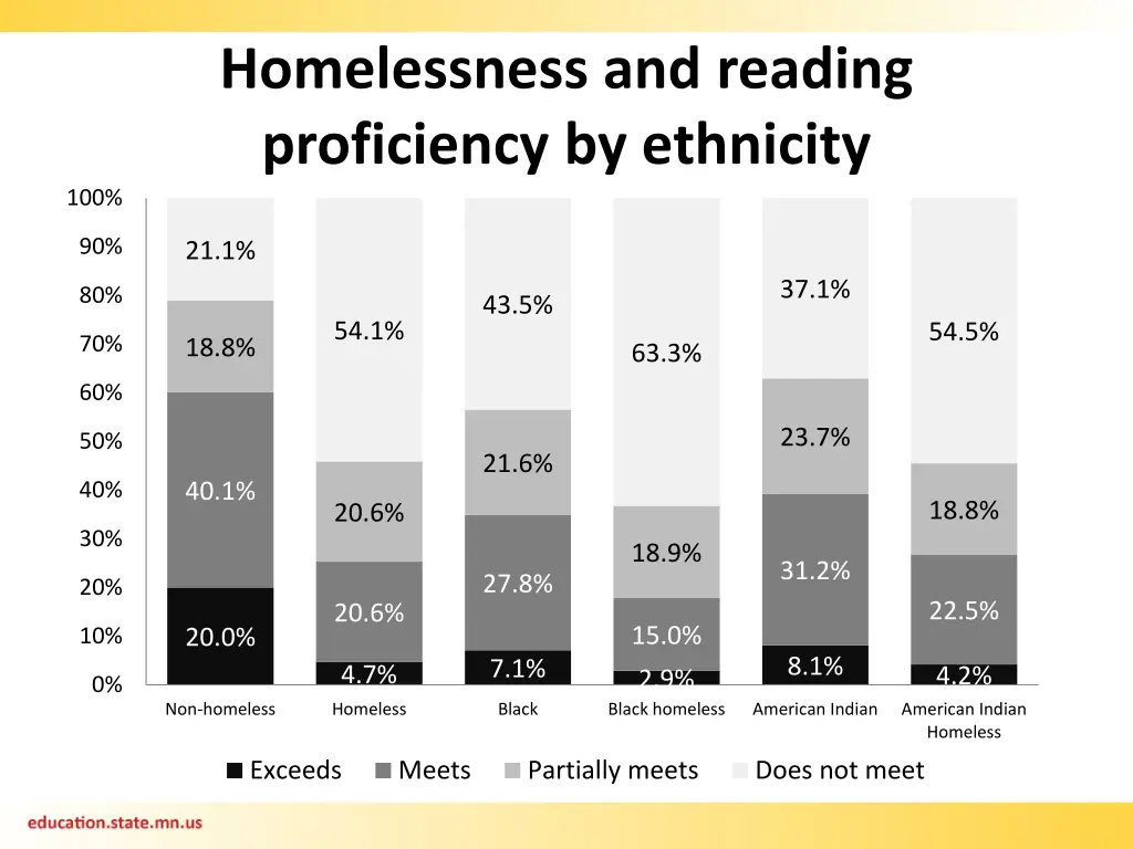 homelessness and reading proficiency by ethnicity