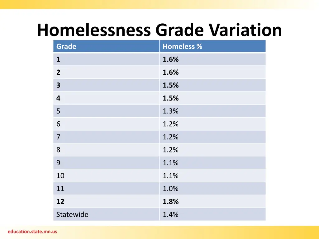 homelessness grade variation grade