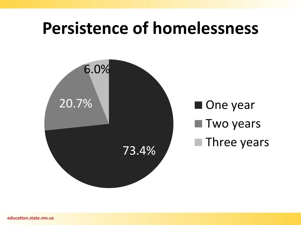 persistence of homelessness