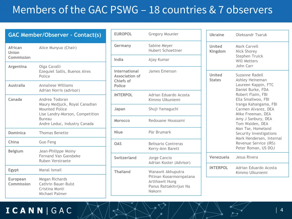 members of the gac pswg 18 countries 7 observers