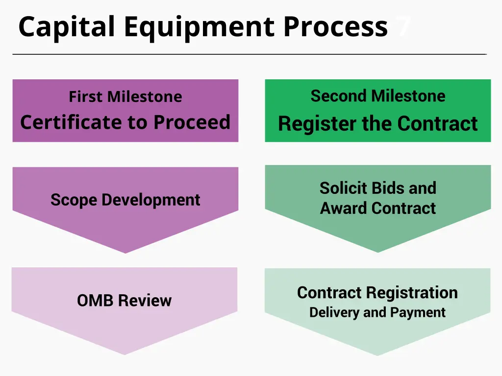 capital equipment process 7 4