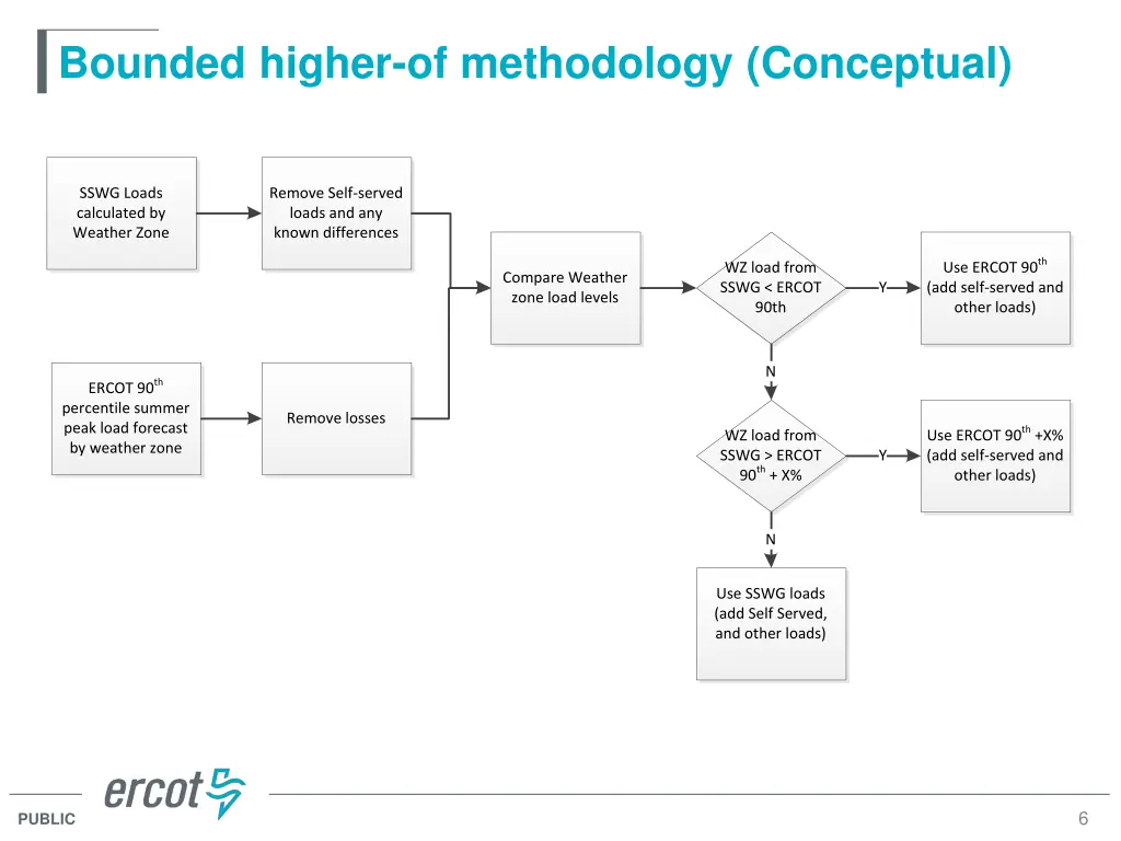 bounded higher of methodology conceptual