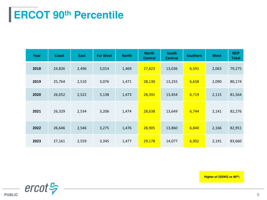 ercot 90 th percentile