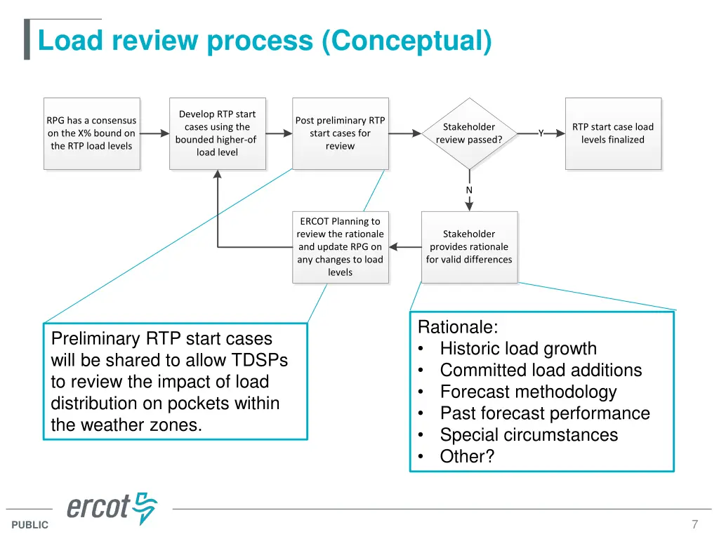 load review process conceptual