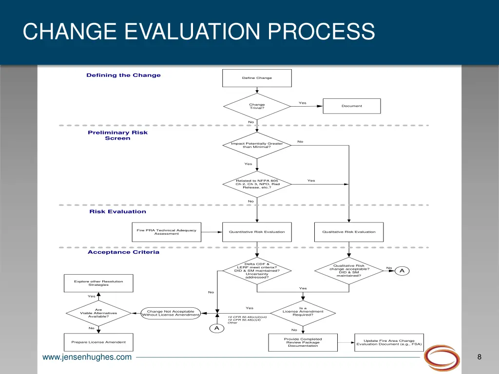 change evaluation process