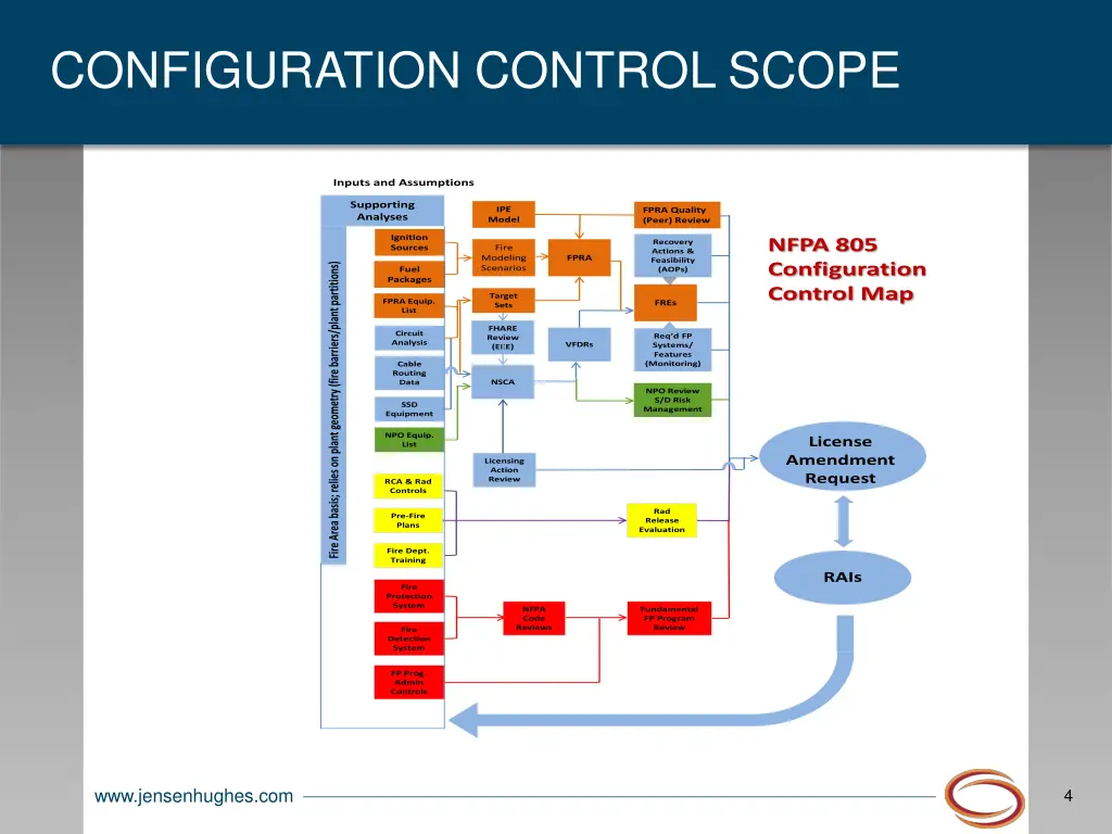 configuration control scope