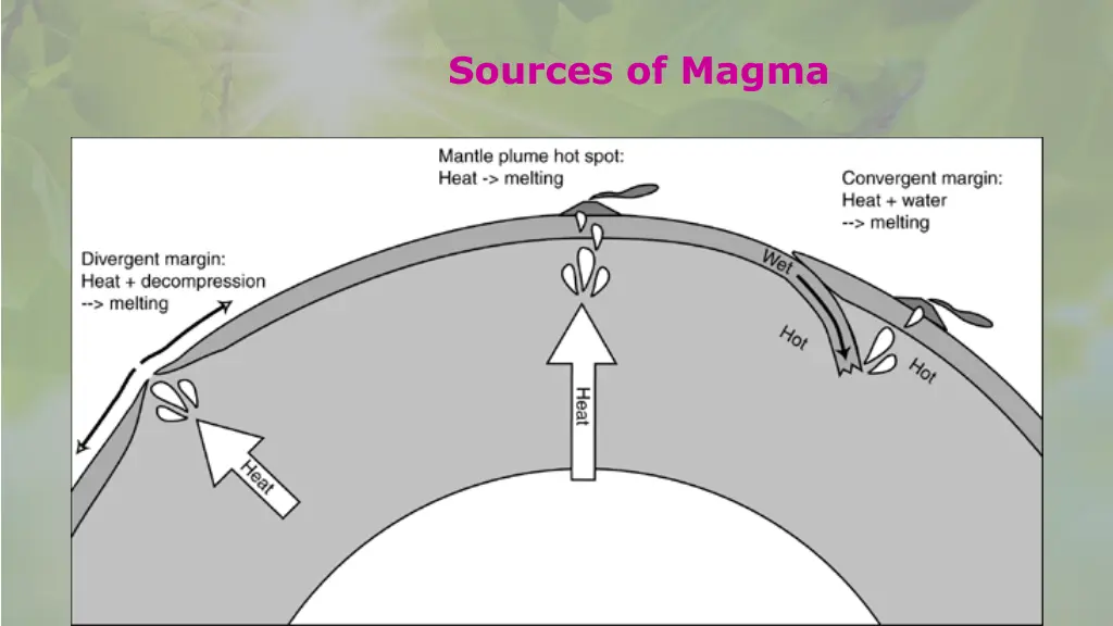 sources of magma