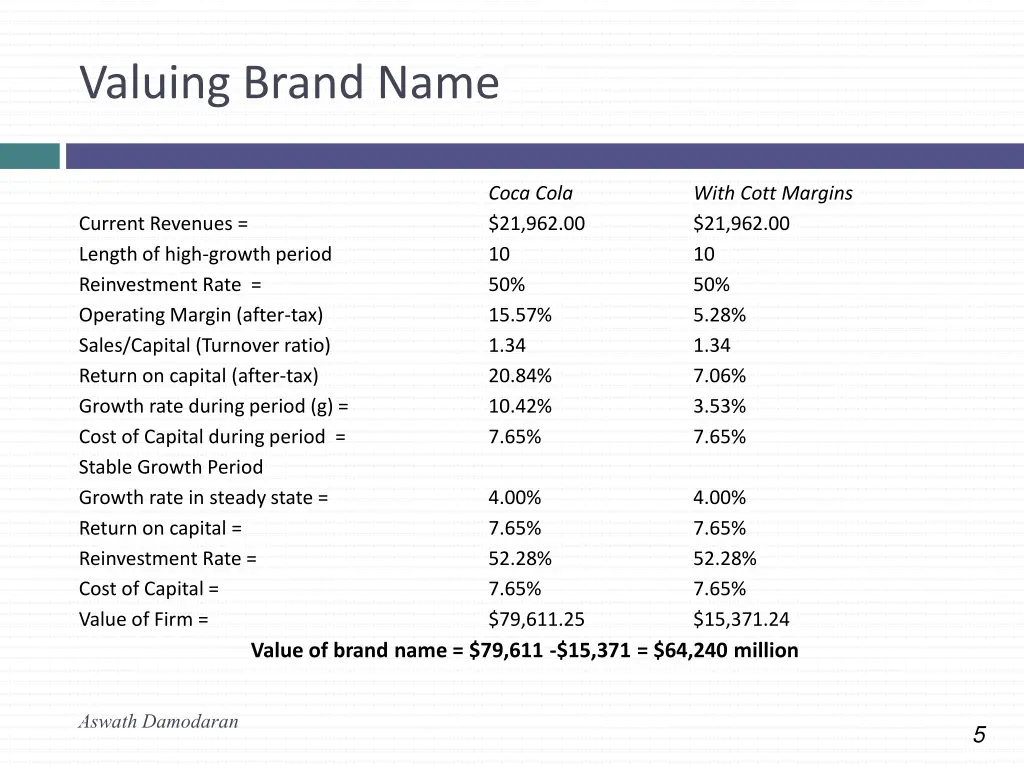 valuing brand name