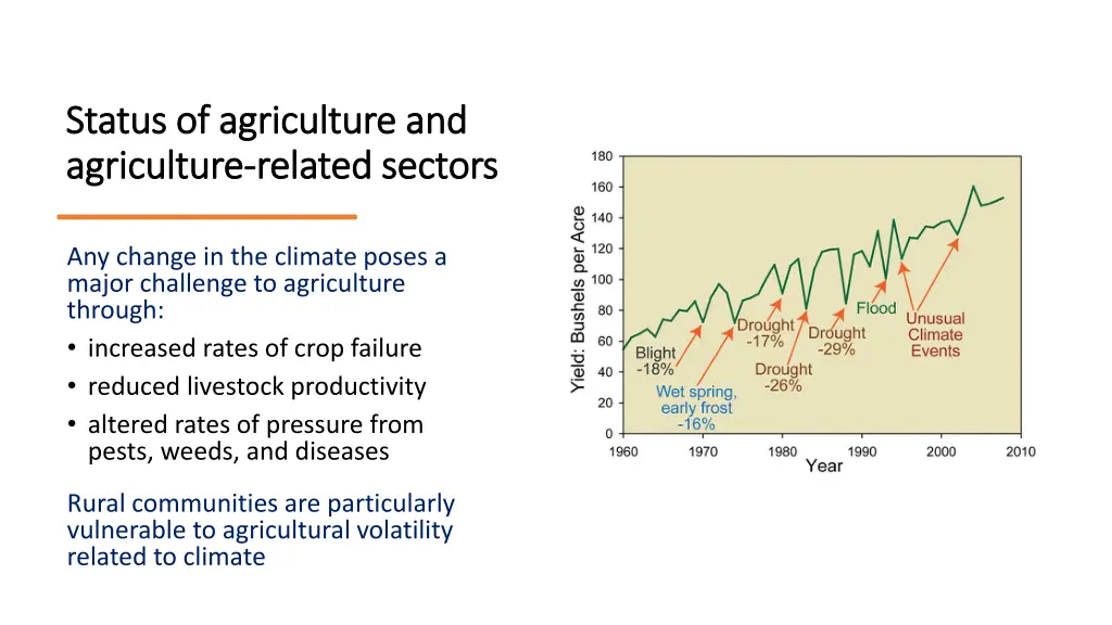 status of agriculture and status of agriculture