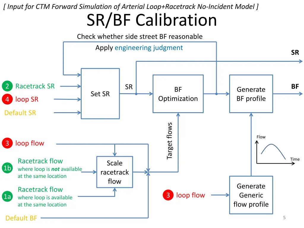 input for ctm forward simulation of arterial loop 1