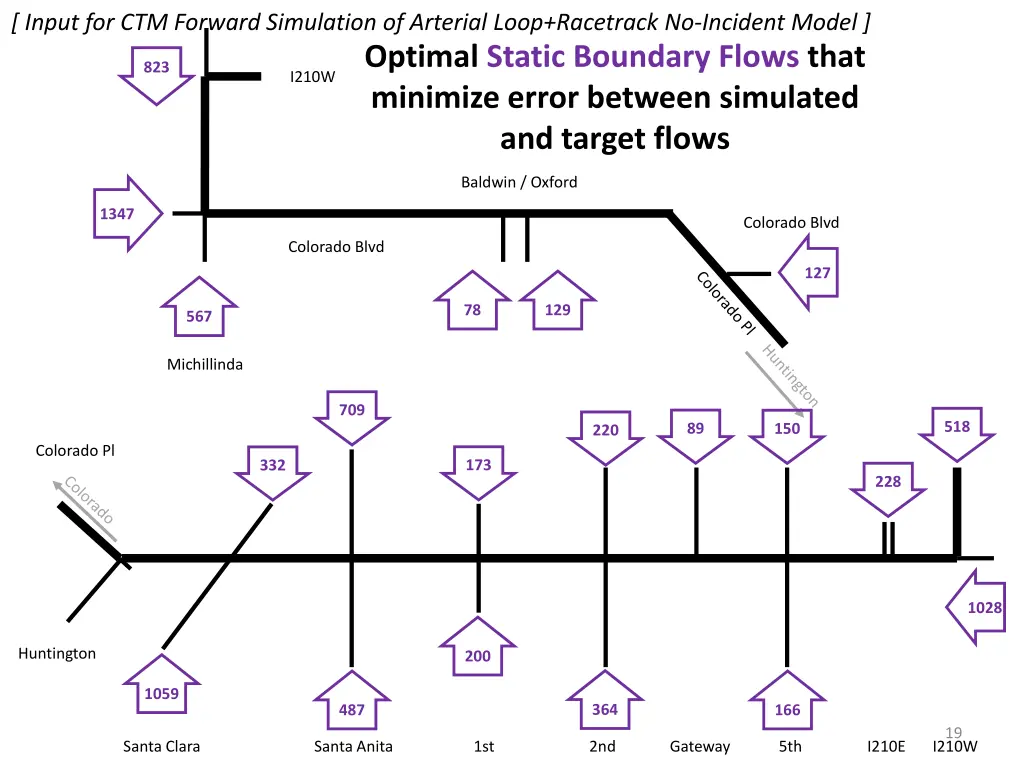 input for ctm forward simulation of arterial loop 12