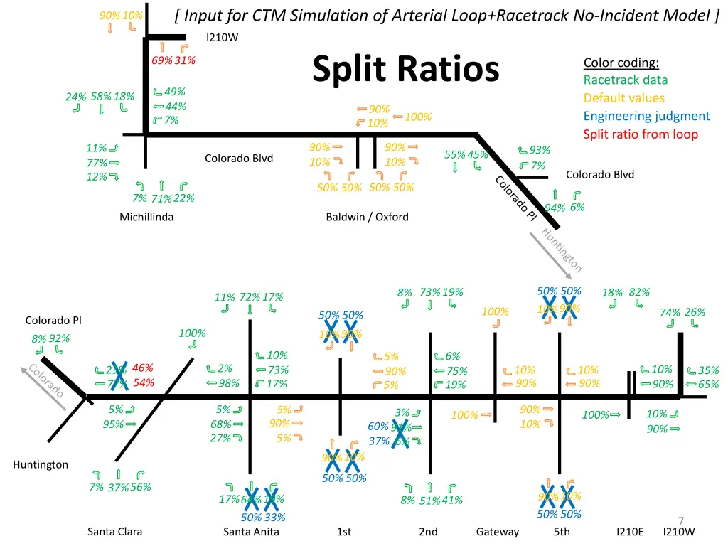 input for ctm simulation of arterial loop