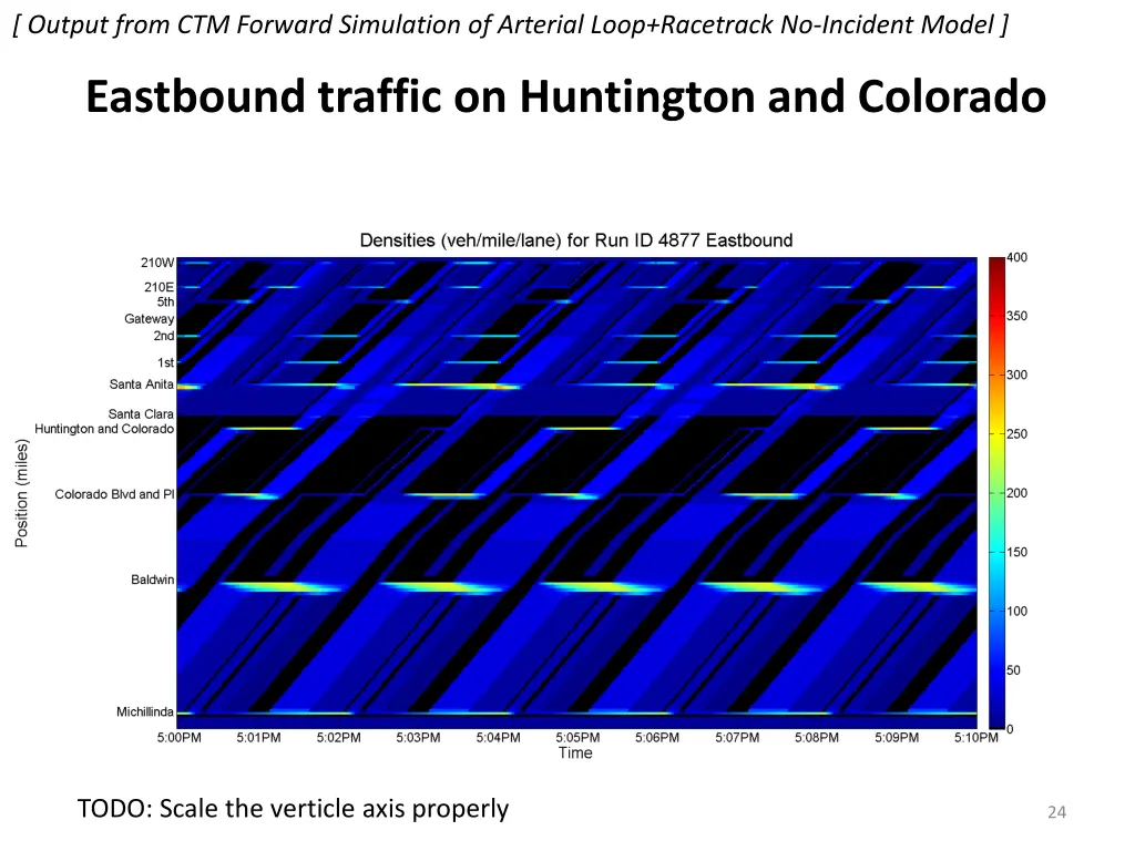 output from ctm forward simulation of arterial 1