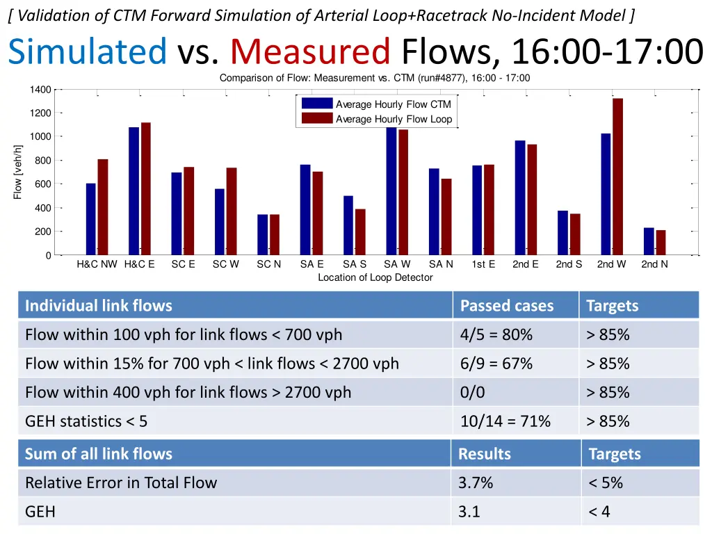 validation of ctm forward simulation of arterial 1