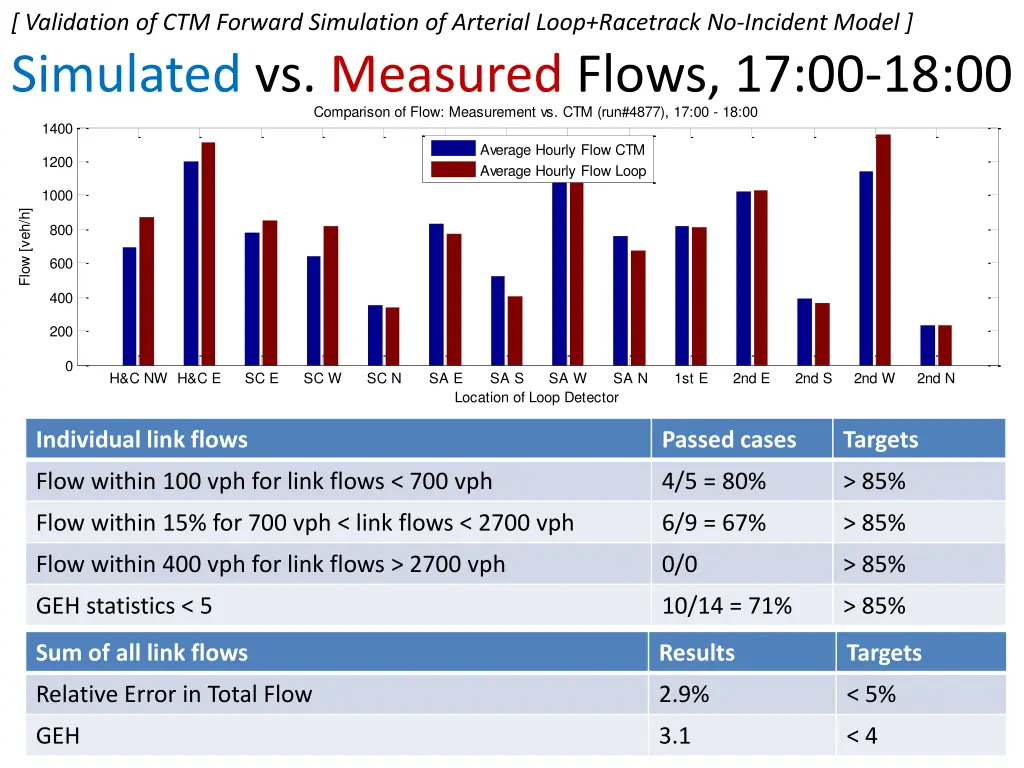 validation of ctm forward simulation of arterial 2