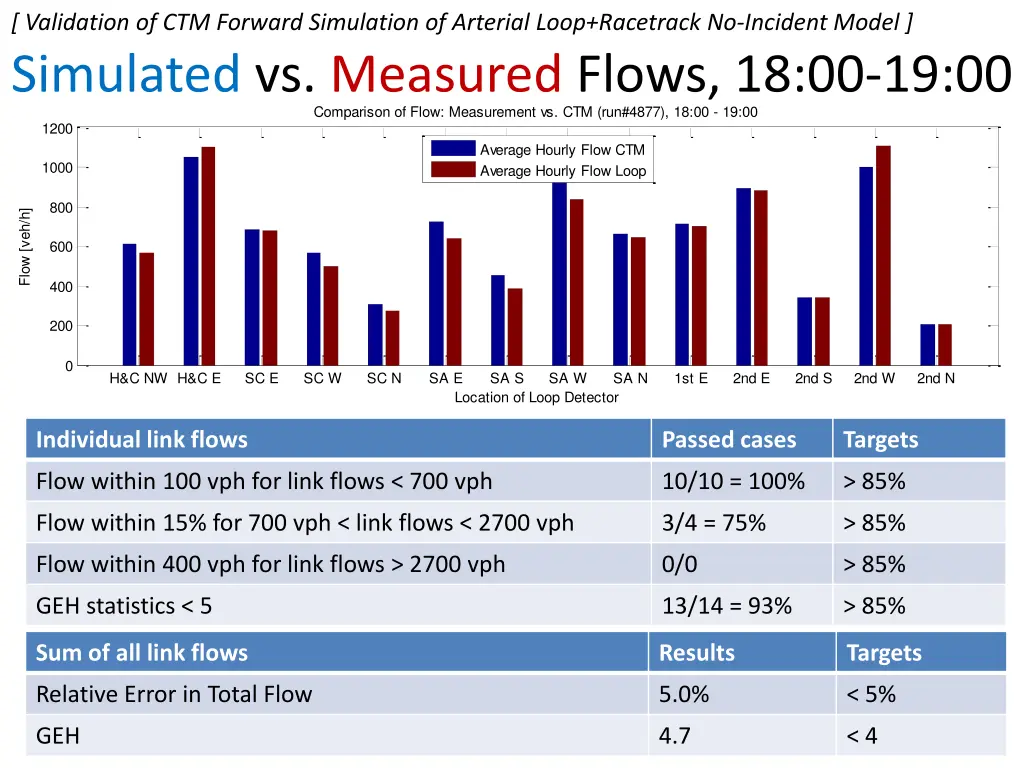validation of ctm forward simulation of arterial 3
