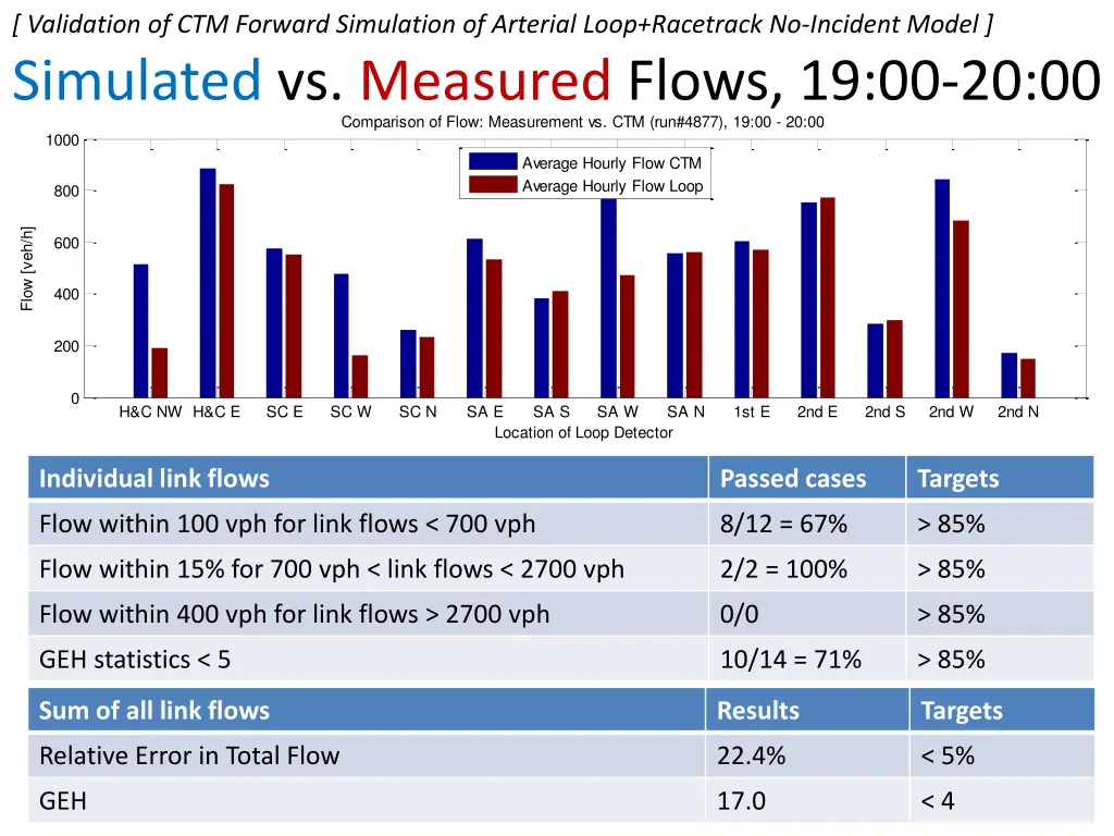 validation of ctm forward simulation of arterial 4