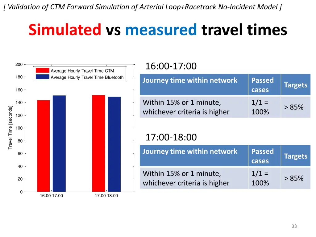 validation of ctm forward simulation of arterial 6