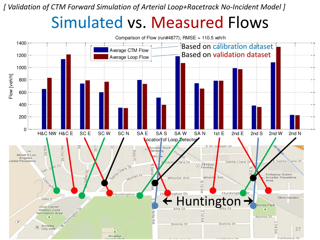 validation of ctm forward simulation of arterial