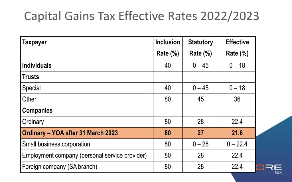 capital gains tax effective rates 2022 2023