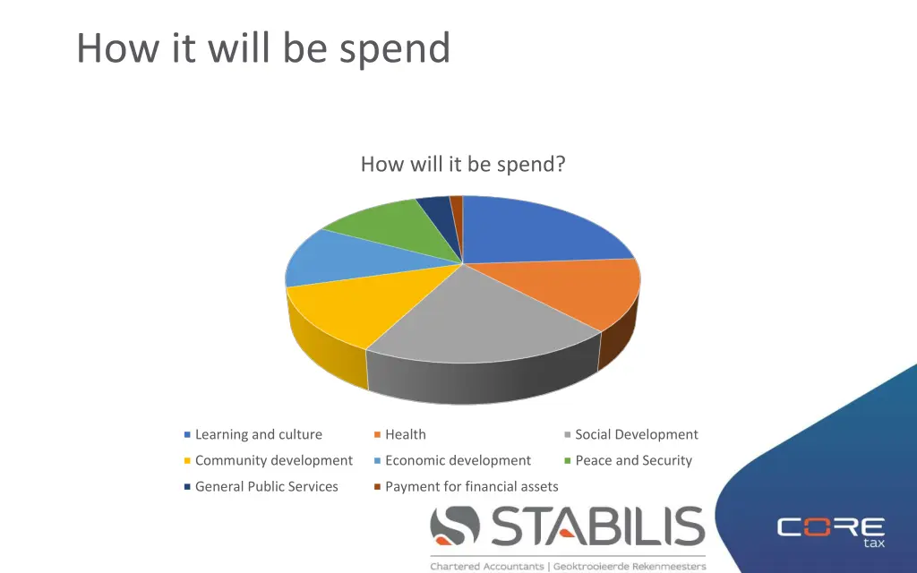 how it will be spend