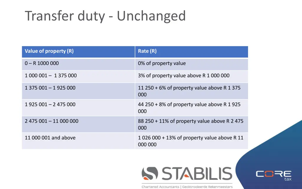 transfer duty unchanged