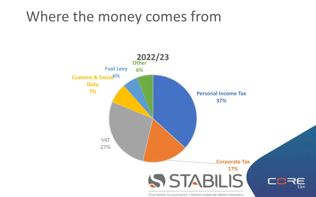 where the money comes from