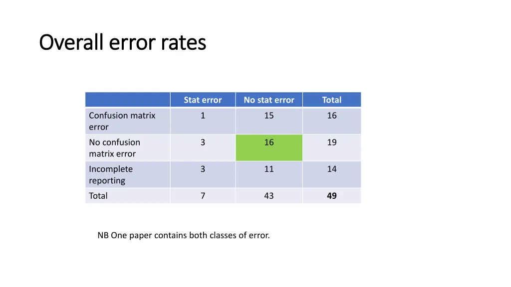 overall error rates overall error rates