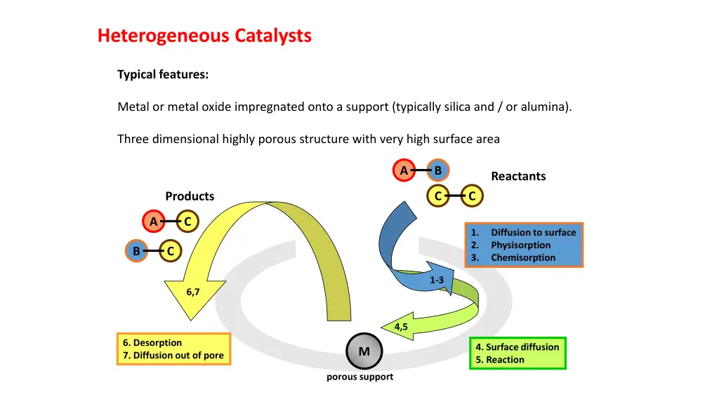 heterogeneous catalysts 2