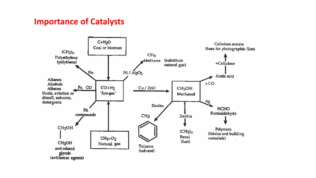 importance of catalysts
