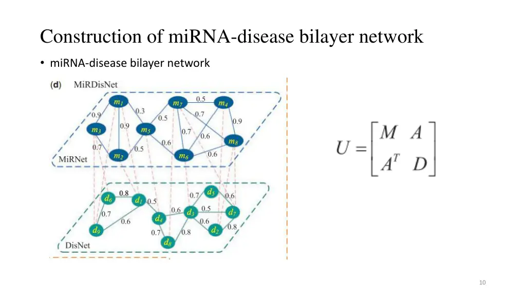 construction of mirna disease bilayer network 3
