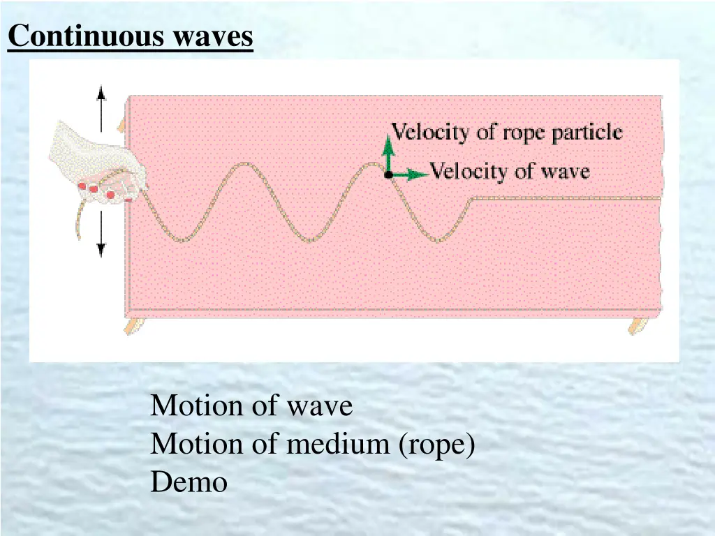 continuous waves