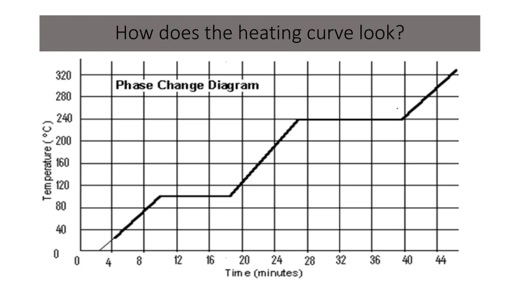 how does the heating curve look