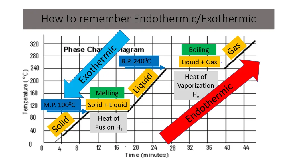 how to remember endothermic exothermic