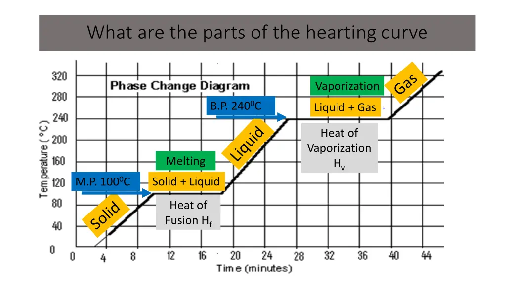 what are the parts of the hearting curve