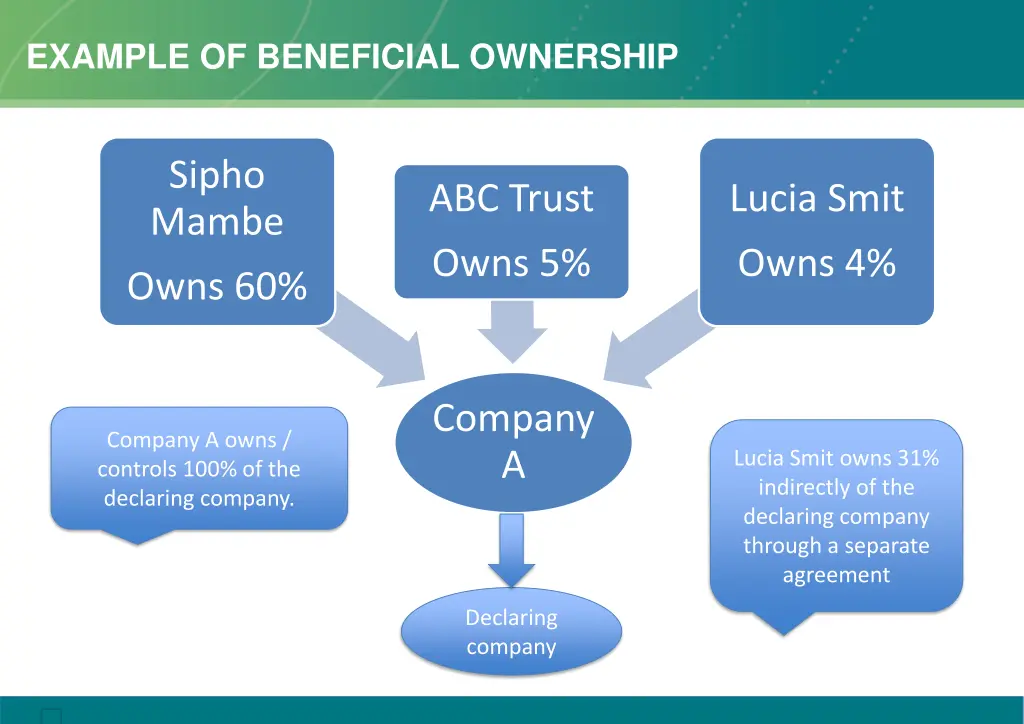 example of beneficial ownership