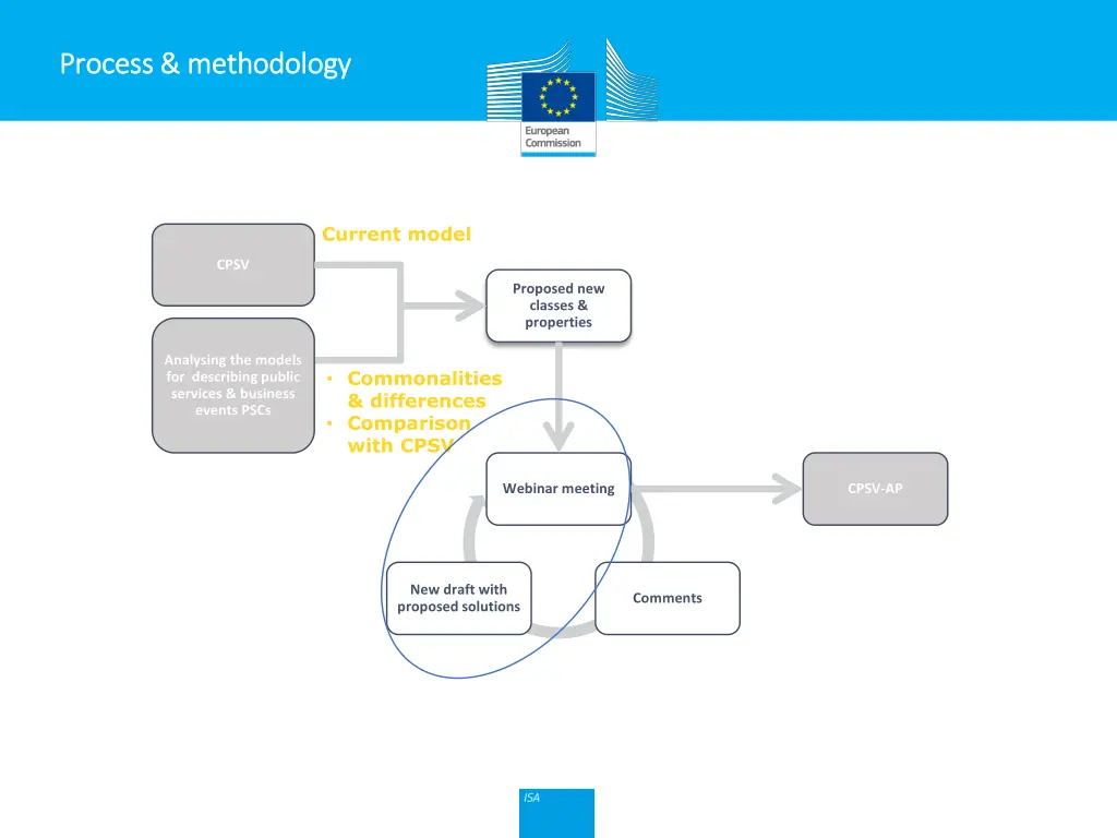process methodology process methodology