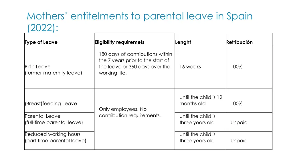 mothers entitelments to parental leave in spain