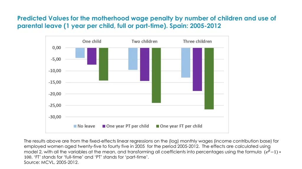 predicted values for the motherhood wage penalty