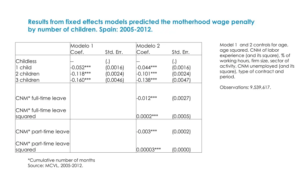 results from fixed effects models predicted