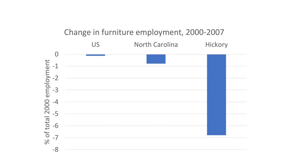 change in furniture employment 2000 2007