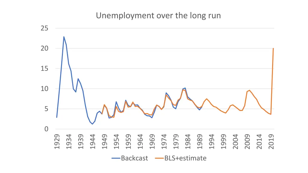 unemployment over the long run