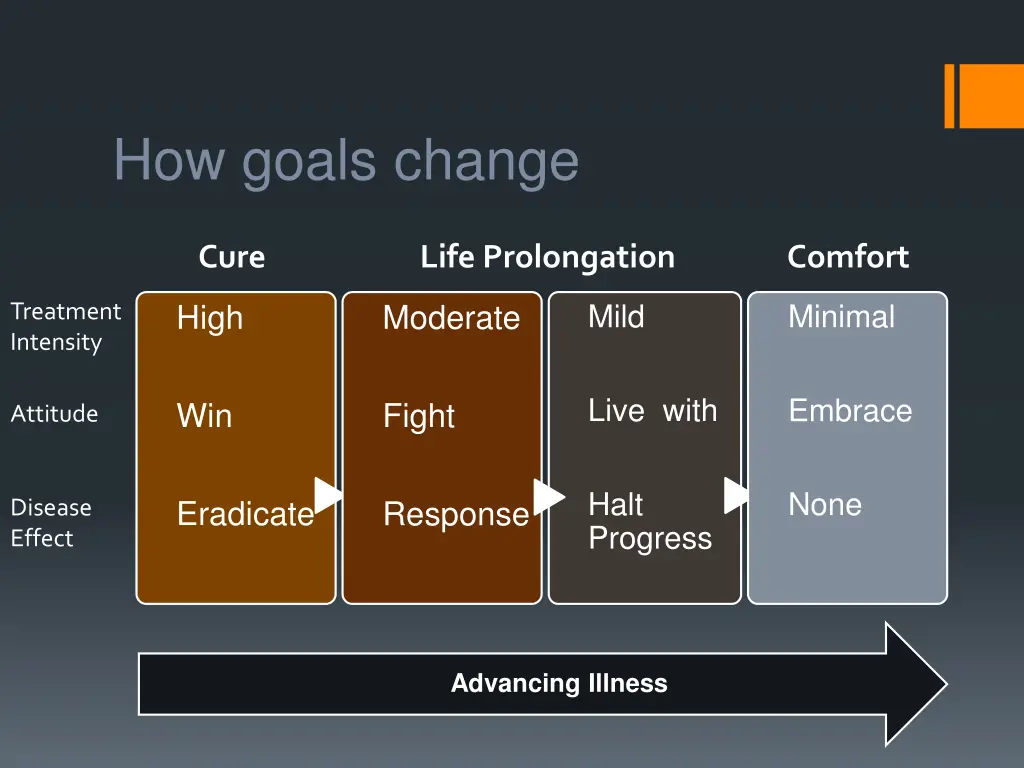 how goals change