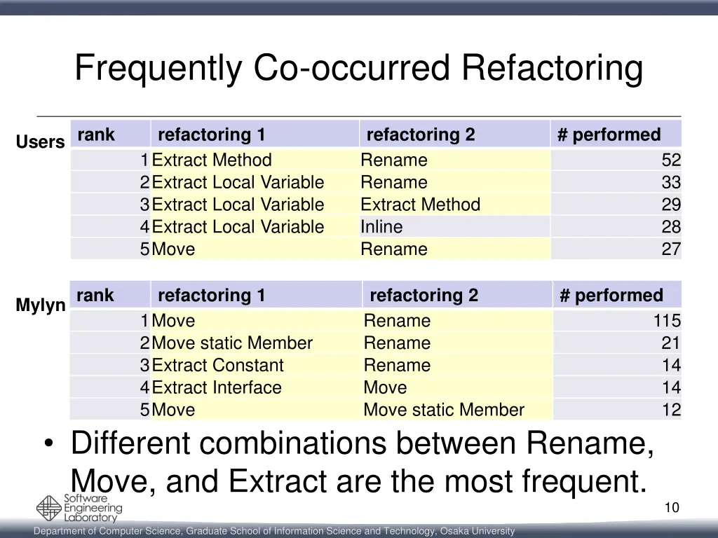 frequently co occurred refactoring