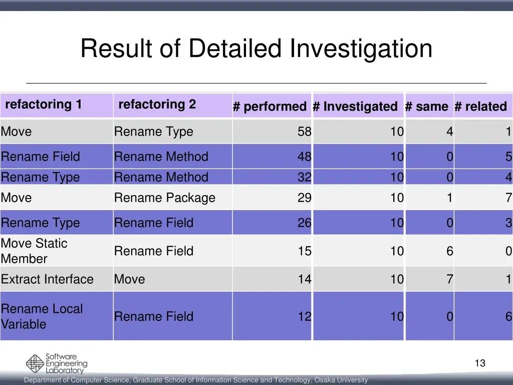 result of detailed investigation