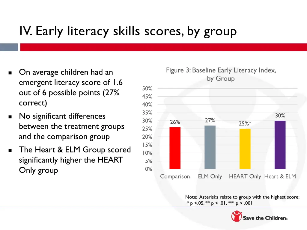 iv early literacy skills scores by group 1