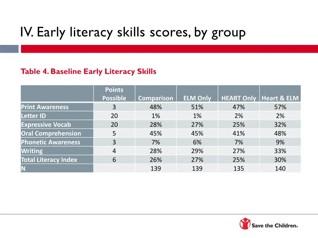 iv early literacy skills scores by group