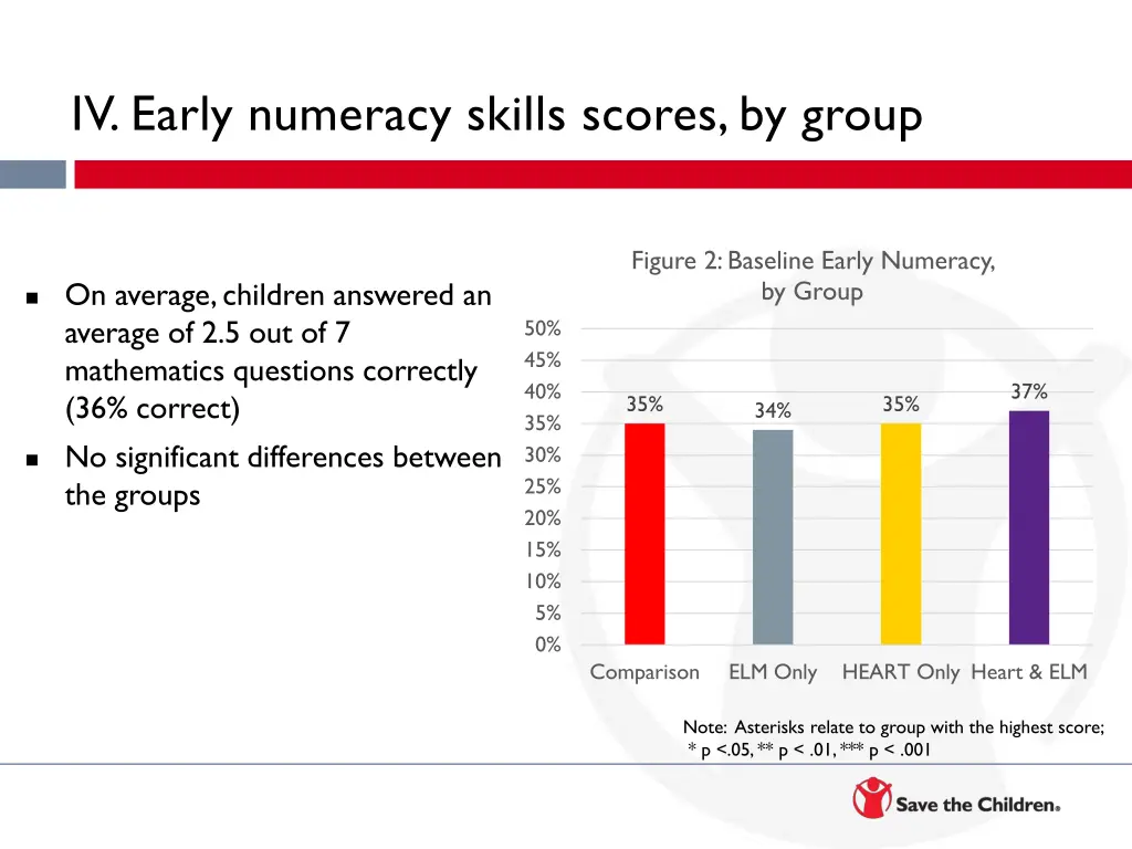 iv early numeracy skills scores by group 1