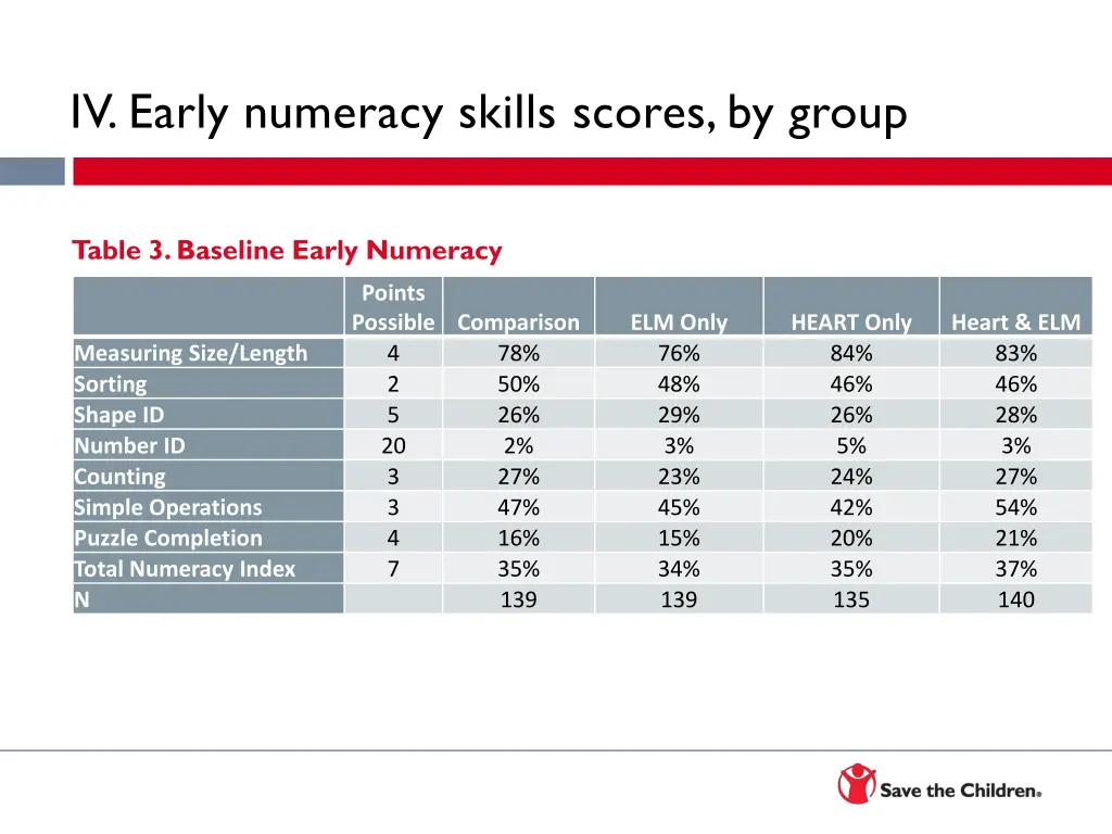 iv early numeracy skills scores by group