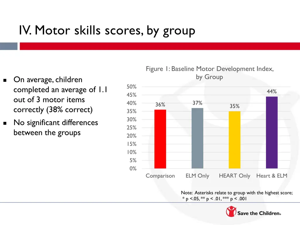 iv motor skills scores by group 1